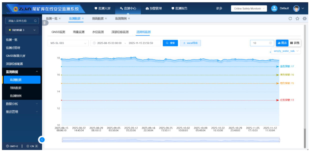 Typical Case on Systematic Application of Chinese Standards for Online Monitoring Systems at Tailings Pond of MS Mine, Serbia Zijin Copper